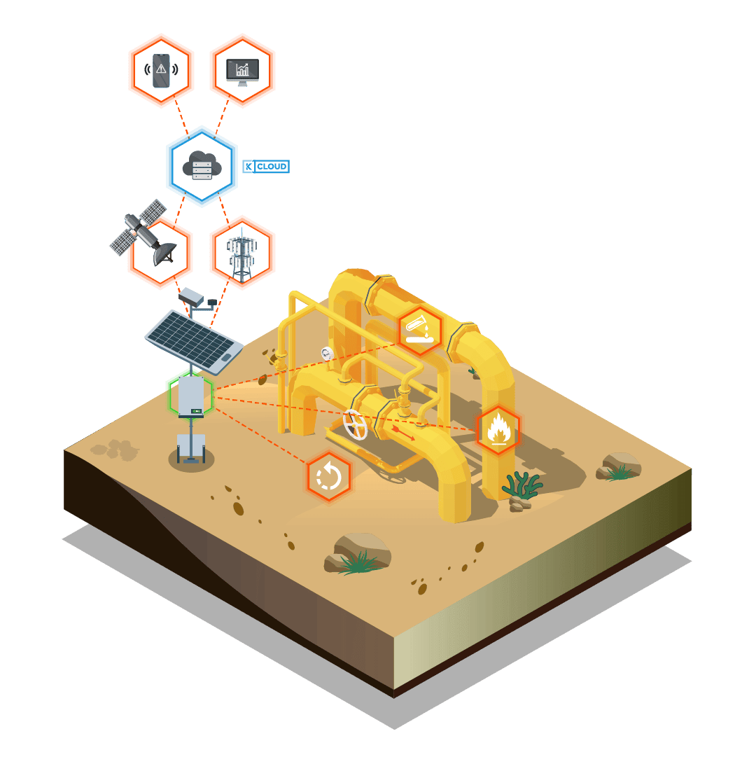 Oil and gas pipeline monitoring