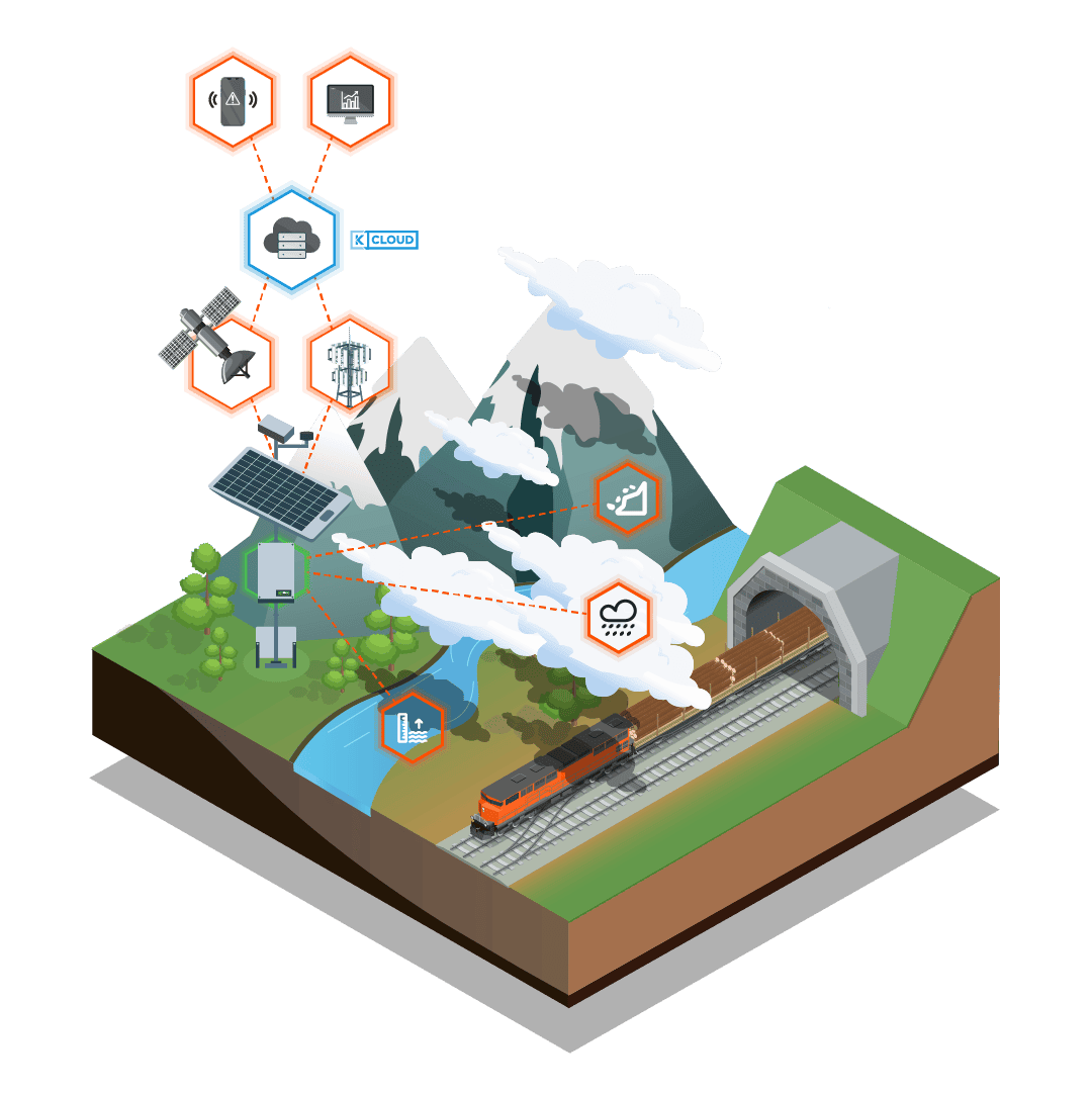 Environmental and Weather monitoring
