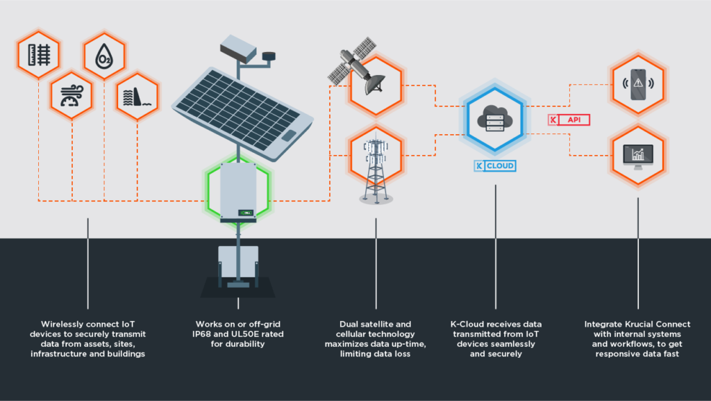 Krucial CONNECT: how it works