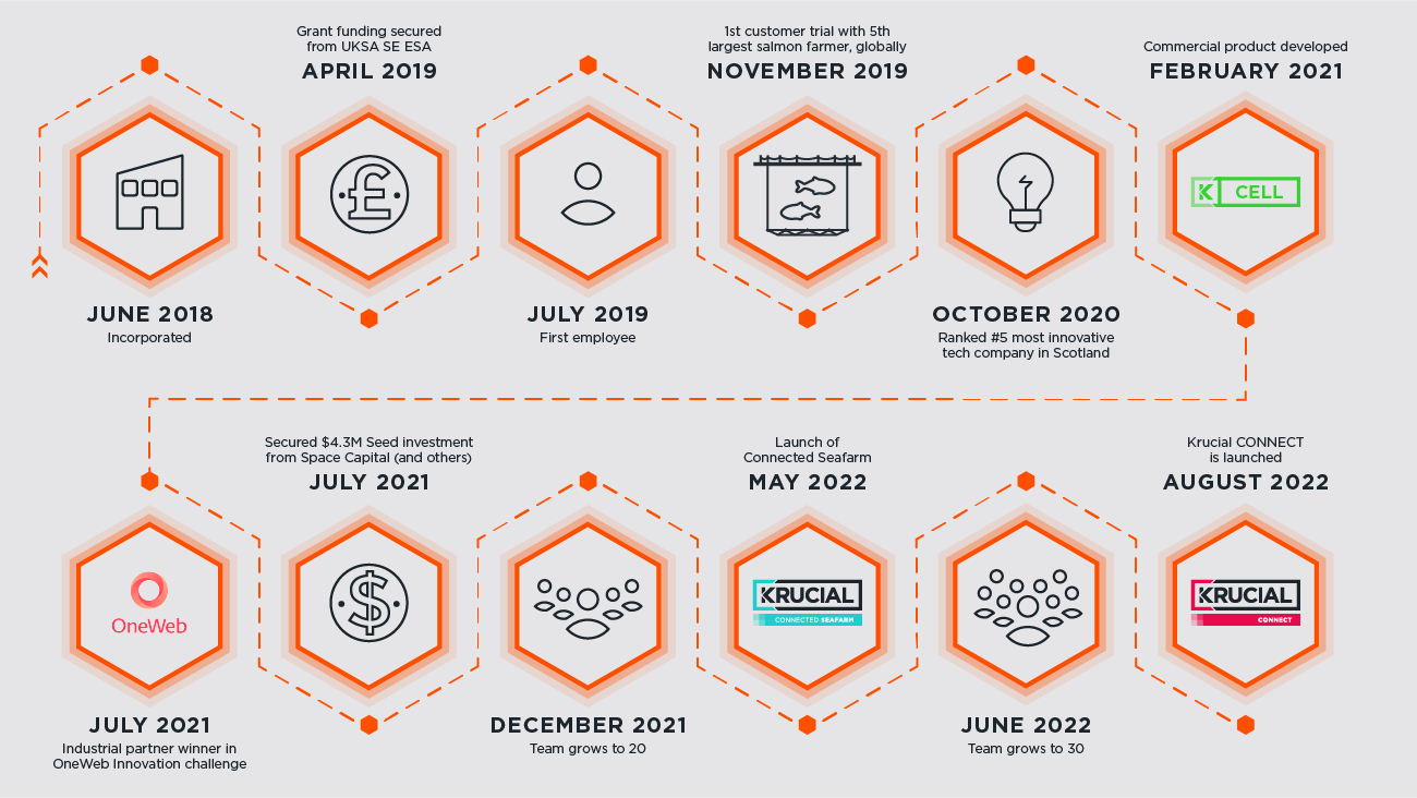 Our journey so far