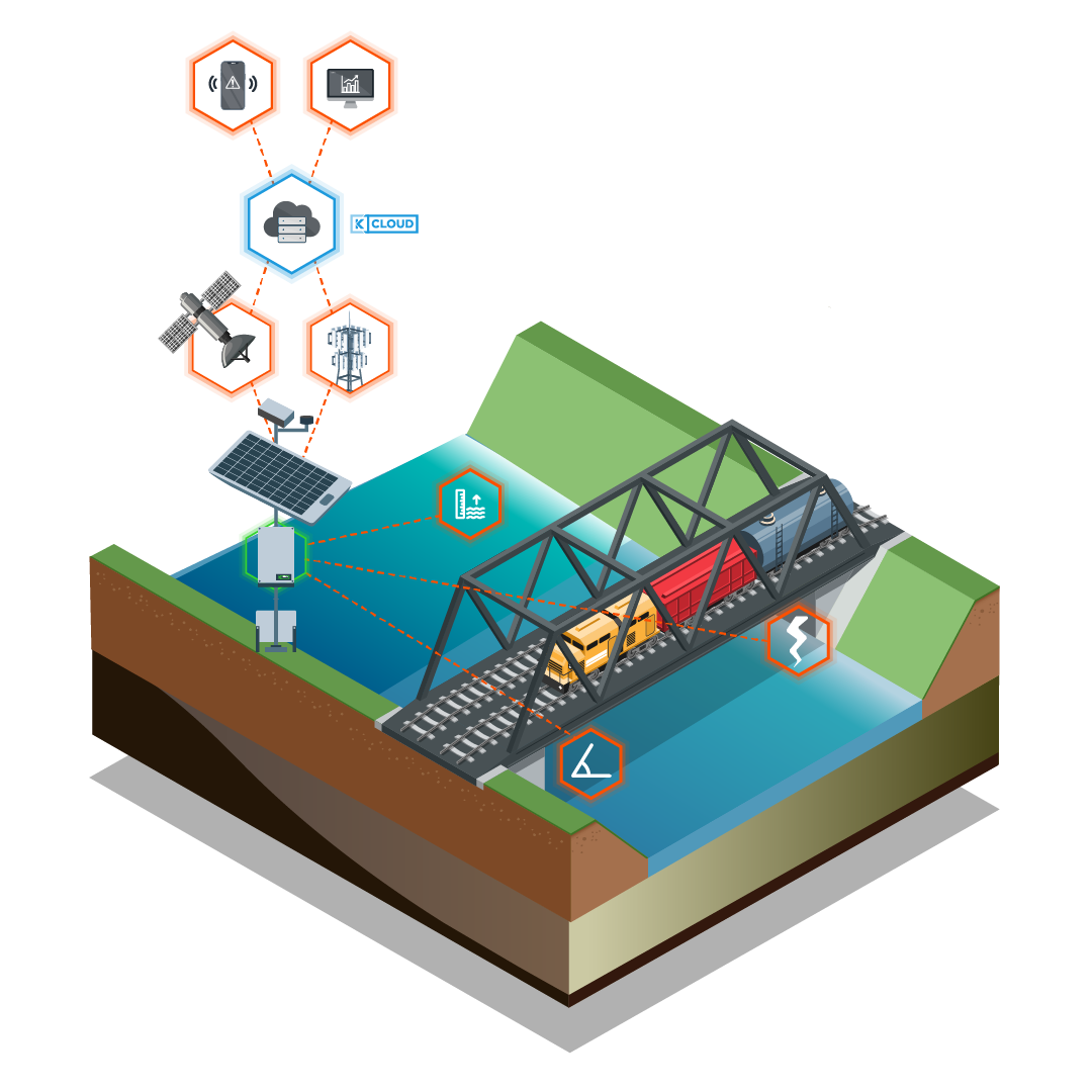 Ongoing infrastructure monitoring