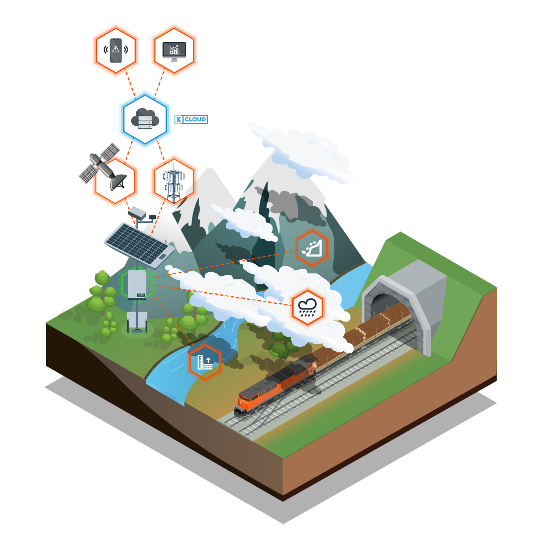 Environmental and Weather