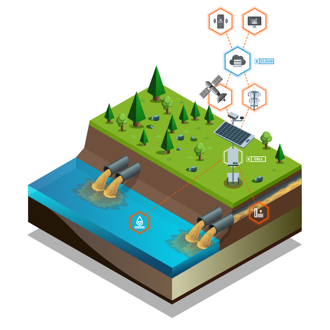 Combined Sewer Overflow (CSO) monitoring